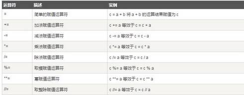 深入解析 python 中的變量和賦值運算符