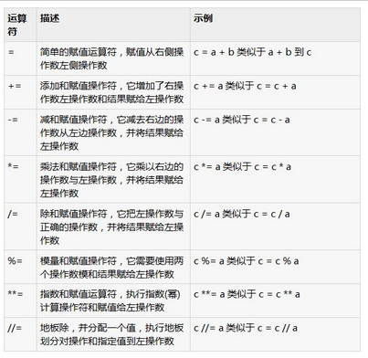 整理 python 中的賦值運算符