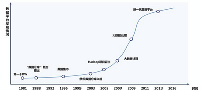 大數(shù)據(jù)時代下需要新一代的數(shù)據(jù)治理能力