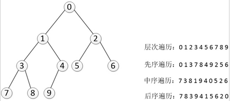 Python編程實現(xiàn)二叉樹及七種遍歷方法詳解
