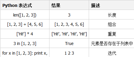 python 列表(List)操作方法詳解