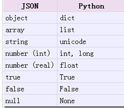python對(duì)json的相關(guān)操作實(shí)例詳解
