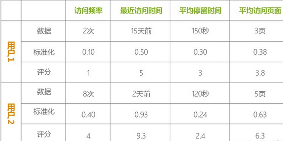 從數(shù)據(jù)分析的角度看用戶忠誠度