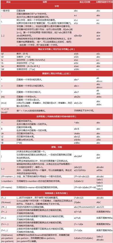 玩轉(zhuǎn)python爬蟲(chóng)之 正則表達(dá)式 