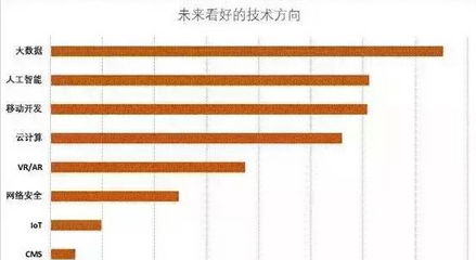 大數(shù)據(jù)時代，程序員離春天只差一次轉(zhuǎn)型