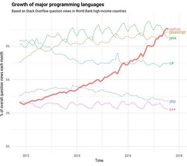 為什么說Python是目前熱度增長(zhǎng)最快的編程語言