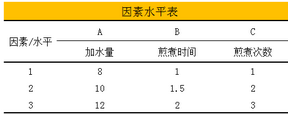 SPSS正交試驗設(shè)計及其方差分析