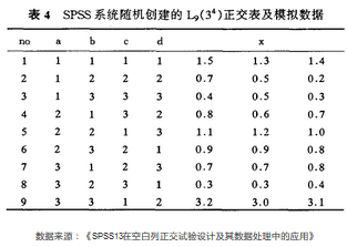 SPSS統(tǒng)計分析案例：無空白列重復(fù)正交試驗設(shè)計方差分析