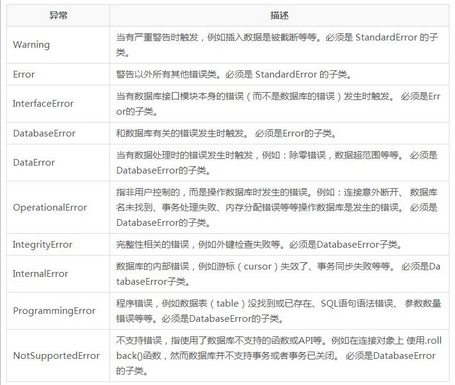 Python連接 mysql 數(shù)據庫的正確姿勢