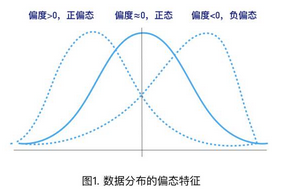 SPSS教程:判斷數(shù)據(jù) 正態(tài)分布 的超多方法