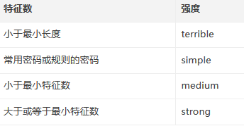 Python實現(xiàn)的密碼強(qiáng)度檢測器示例