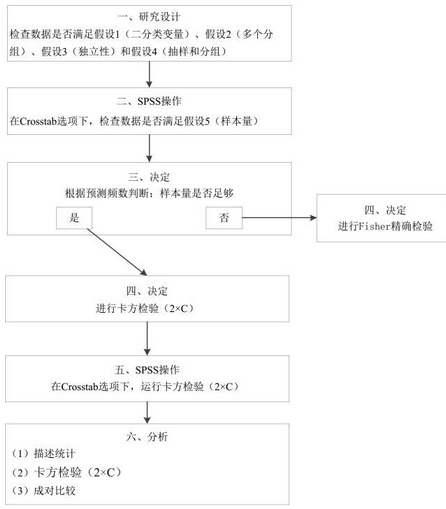 SPSS:多個(gè)樣本率的卡方檢驗(yàn)及兩兩比較