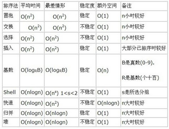  python  排序算法總結及實例詳解