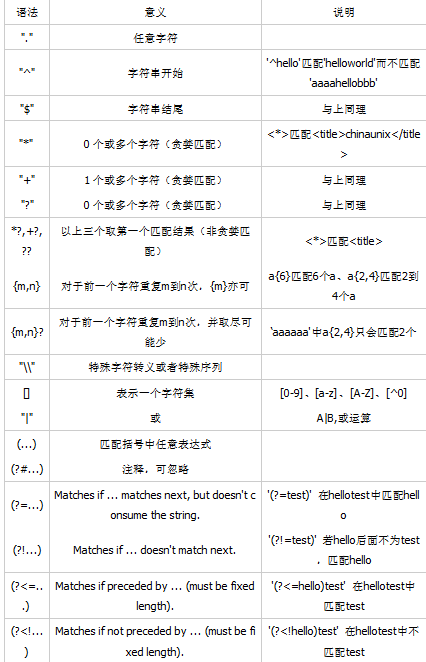 python的 正則表達(dá)式 re模塊的常用方法