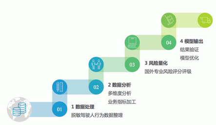 一種基于用戶移動(dòng)大數(shù)據(jù)來分析駕駛風(fēng)險(xiǎn)的研究模型