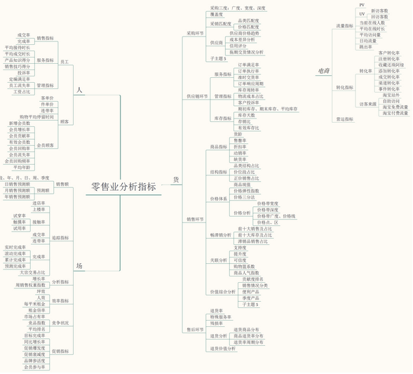 如何對業(yè)務(wù)場景做數(shù)據(jù)分析
