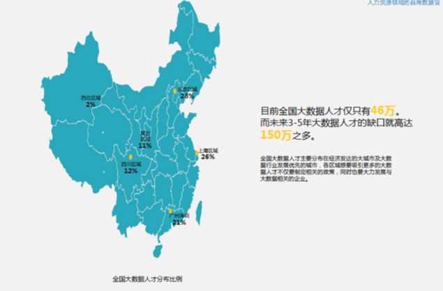 大數(shù)據(jù)就業(yè)方向