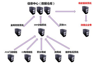 數(shù)據(jù)統(tǒng)一管理--企業(yè)決策分析之剛需