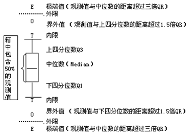 利用SPSS箱線圖與Z分數(shù)法判別異常值的比較