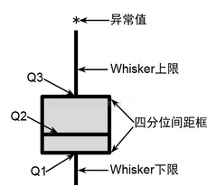 Excel- 箱線圖 （數(shù)據(jù)分布）分析