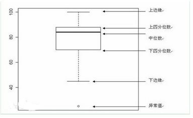 箱形圖以及python實(shí)踐
