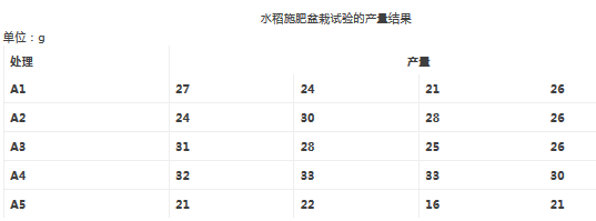 雙因素 方差分析 SPSS實現(xiàn)流程