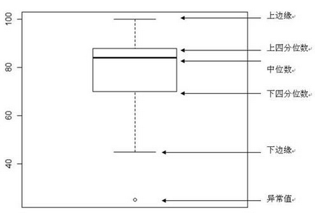 Python 數(shù)據(jù)可視化 ：箱線圖