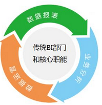 大數(shù)據(jù)時代：傳統(tǒng)BI還能走多遠