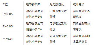  假設(shè)檢驗(yàn) 中的P值 與顯著性水平的聯(lián)系