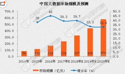中國大數(shù)據(jù)市場規(guī)模分析及預(yù)測