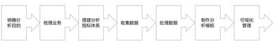 一文讀懂?dāng)?shù)據(jù)分析的流程和方法論