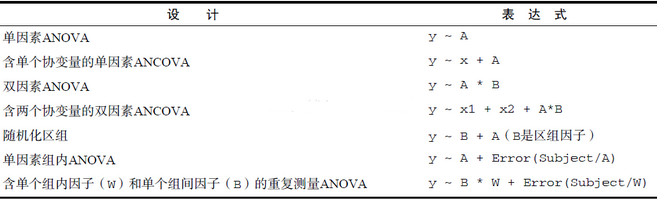 R語言中的 方差分析