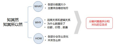 結(jié)構(gòu)思維—用結(jié)構(gòu)化思考讓數(shù)據(jù)分析到達(dá)問題的底層