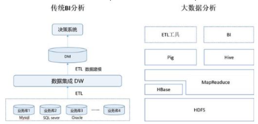 大數(shù)據(jù)和BI 商業(yè)智能 有何區(qū)別？有何相關(guān)