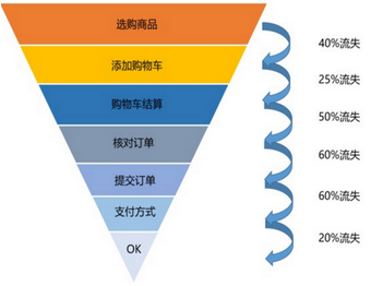 數(shù)據(jù)分析漏斗模型淺談