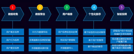 智能投顧一線學(xué)員分享：用戶DNA系統(tǒng)項(xiàng)目規(guī)劃和思路