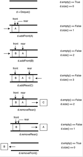 python 實現(xiàn)的數(shù)據(jù)結(jié)構(gòu)與算法之雙端隊列詳解