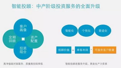 有了大數(shù)據(jù)加智能，你愿把荷包交給機(jī)器打理嗎