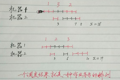 Python基于回溯法子集樹(shù)模板解決最佳作業(yè)調(diào)度問(wèn)題示例