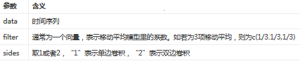 R語言實現(xiàn)金融數(shù)據(jù)的 時間序列分析 及建模