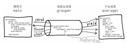 Python協(xié)程的用法和例子詳解