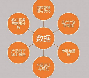 大數(shù)據(jù)是怎樣幫助傳統(tǒng)產業(yè)升級轉型的