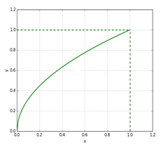 Python隨機(jī)生成均勻分布在單位圓內(nèi)的點代碼示例