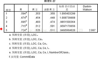 SPSS多元 線性回歸 殘差分析的基本方法