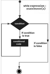 全面解析Python的While循環(huán)語(yǔ)句的使用方法