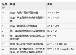 舉例講解 python 中的算數(shù)運算符的用法