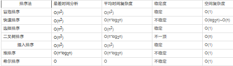 常用幾種排序算法的時(shí)間復(fù)雜度和空間復(fù)雜度