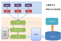 大數(shù)據(jù)分析整體技術(shù)流程及架構(gòu)