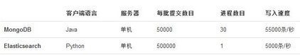使用Python操作Elasticsearch數(shù)據(jù) 索引 的教程