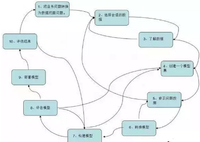 如何構(gòu)建有指導(dǎo)的數(shù)據(jù)挖掘模型案例分享